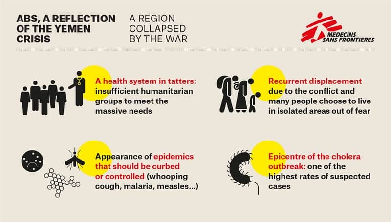 Yemen: Urgent need for improved water and sanitation to curb cholera in Abs region